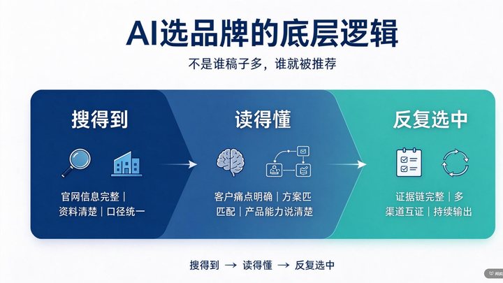 大家都在做豆包获客,AI 到底凭什么推荐你?