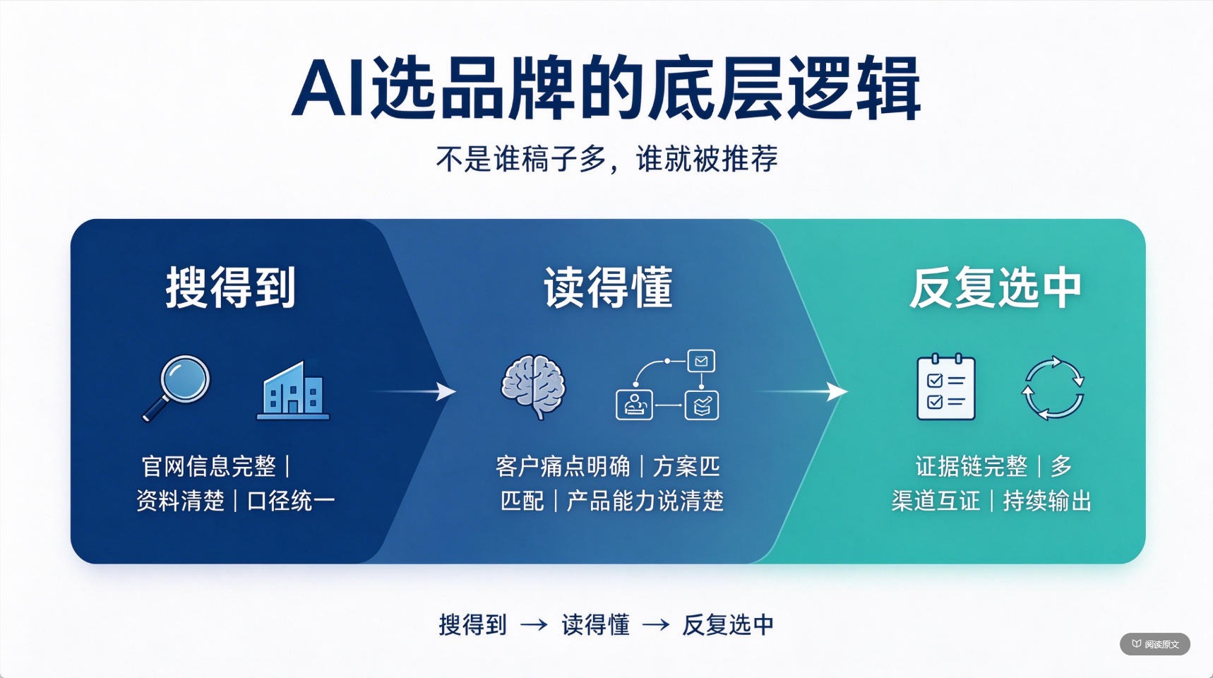 AI 选品牌的底层逻辑：搜得到、读得懂、反复选中