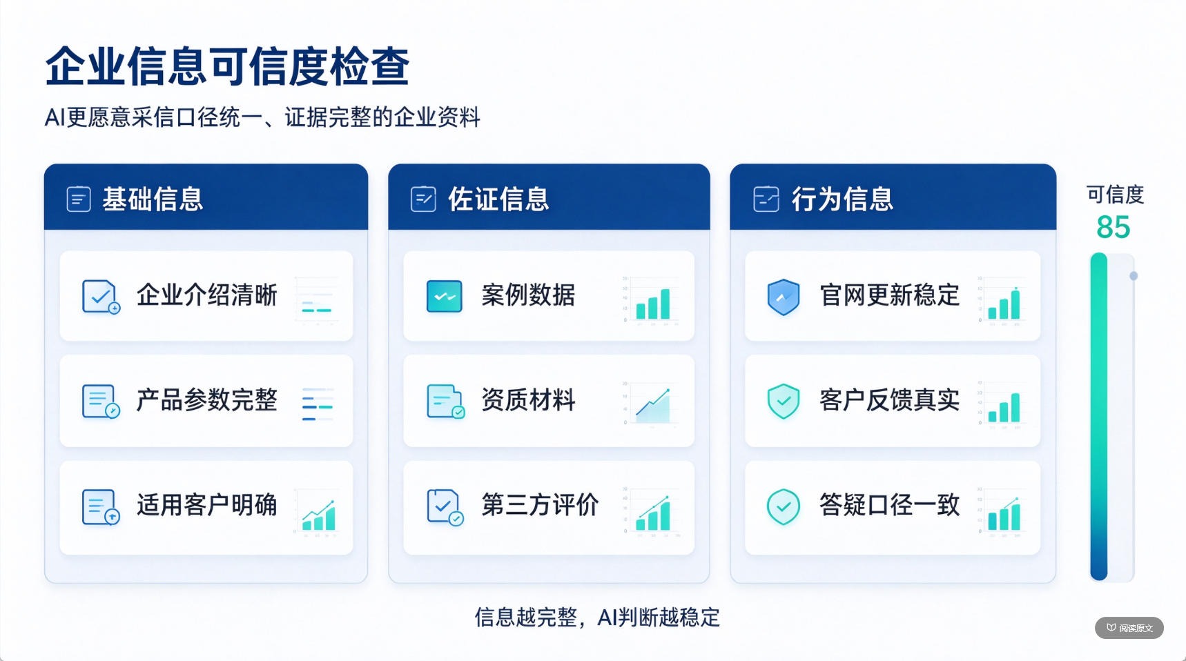 企业信息可信度检查的三个维度：基础信息、佐证信息、行为信息