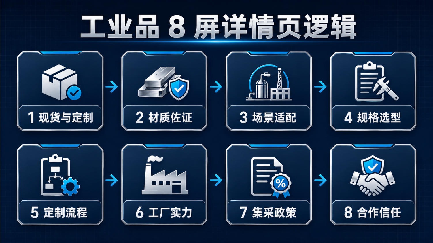 工业品 8 屏详情页逻辑:现货与定制、材质佐证、场景适配、规格选型、定制流程、工厂实力、集采政策、合作信任
