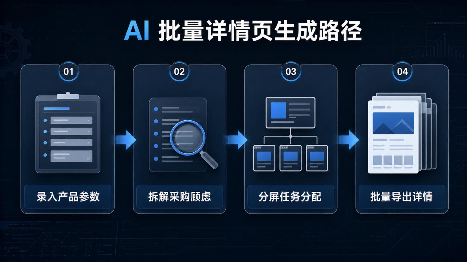 AI 批量详情页生成路径:录入参数、拆解顾虑、分屏任务、批量导出