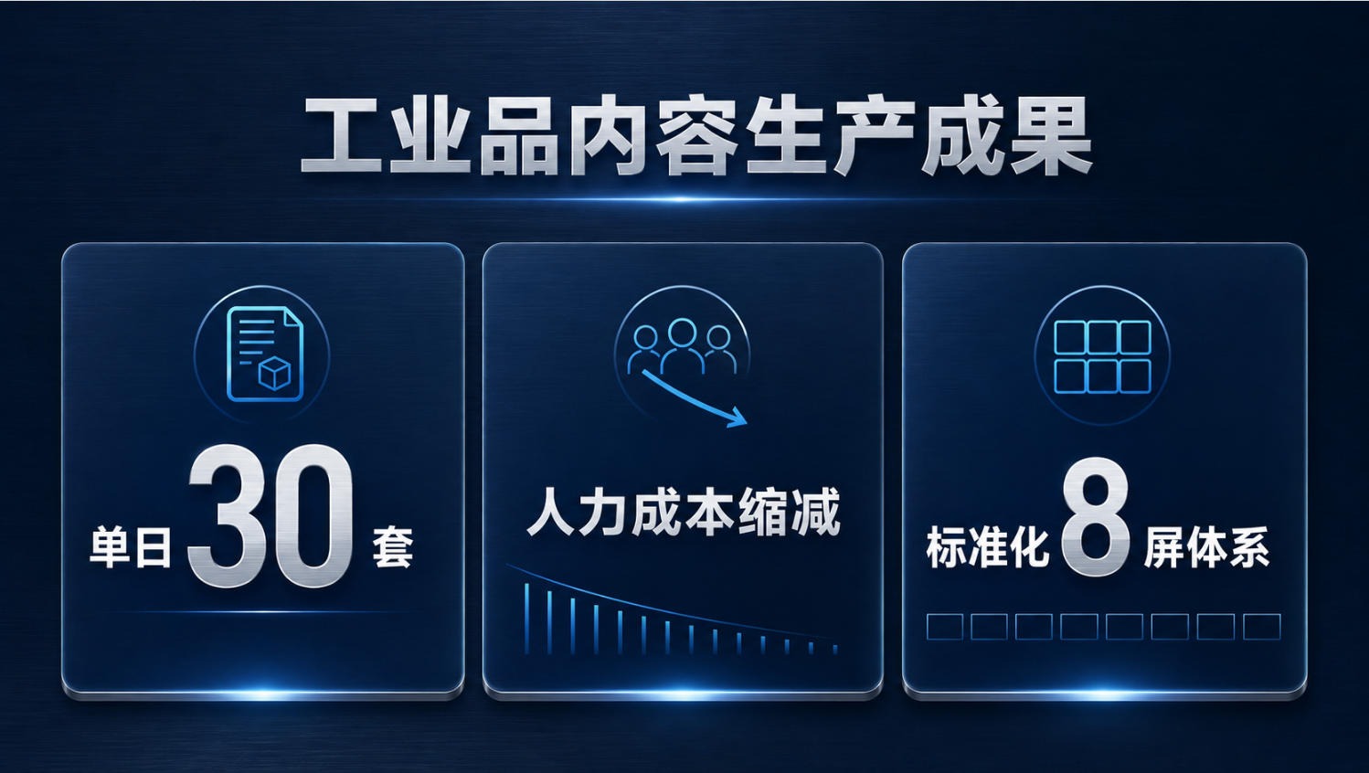 工业品内容生产成果:单日 30 套、人力成本缩减、标准化 8 屏体系